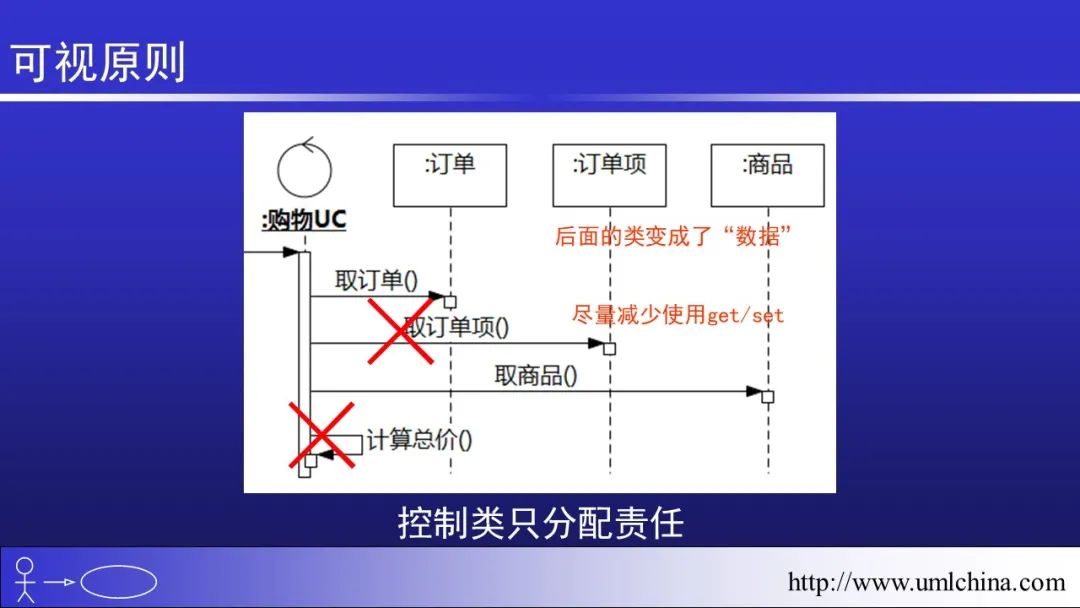 软件需求设计方法学全程实例剖析幻灯片06-分析类图、序列图和状态机图[2022-05更新]_领域驱动设计_57