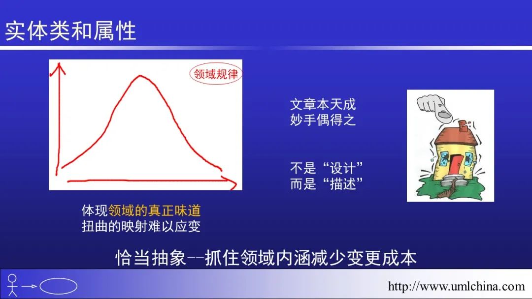 软件需求设计方法学全程实例剖析幻灯片06-分析类图、序列图和状态机图[2022-05更新]_功能模块_16