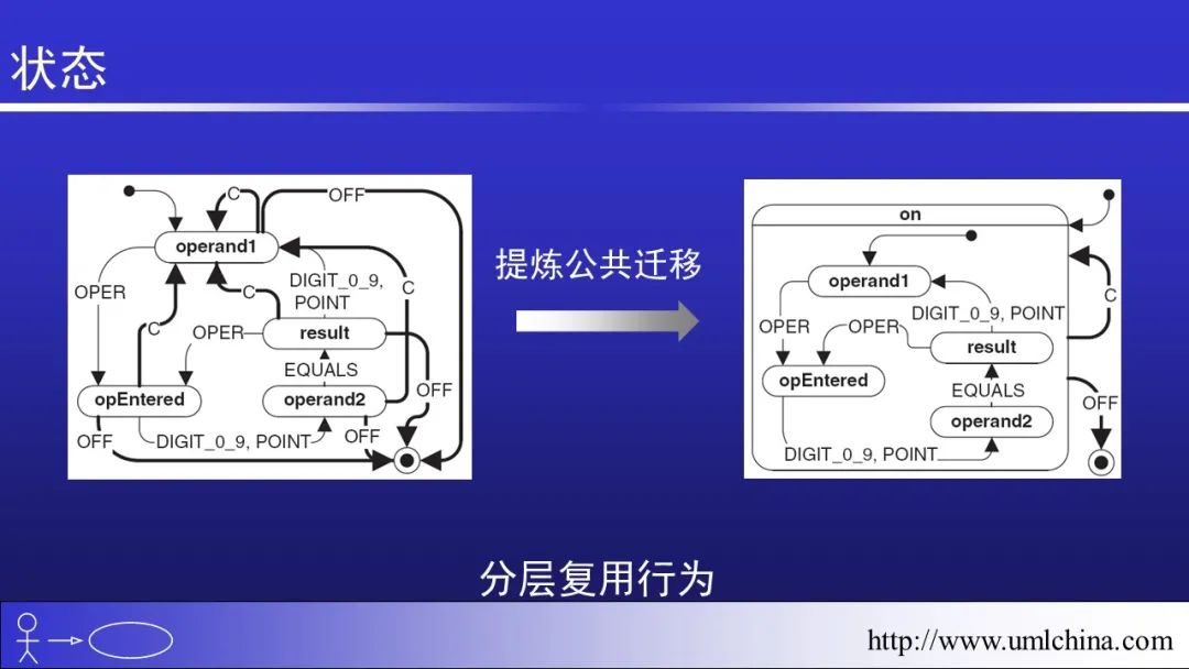 软件需求设计方法学全程实例剖析幻灯片06-分析类图、序列图和状态机图[2022-05更新]_领域驱动设计_69