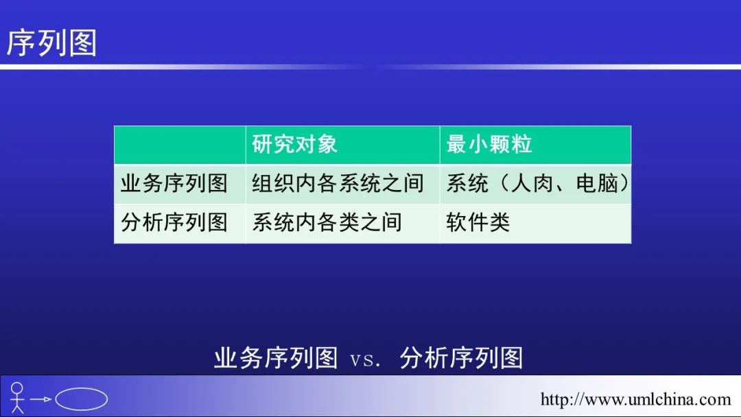 软件需求设计方法学全程实例剖析幻灯片06-分析类图、序列图和状态机图[2022-05更新]_用户需求_38