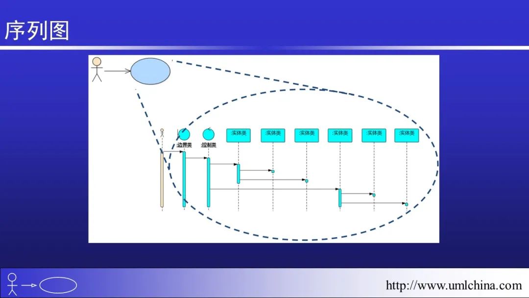 软件需求设计方法学全程实例剖析幻灯片06-分析类图、序列图和状态机图[2022-05更新]_领域驱动设计_39