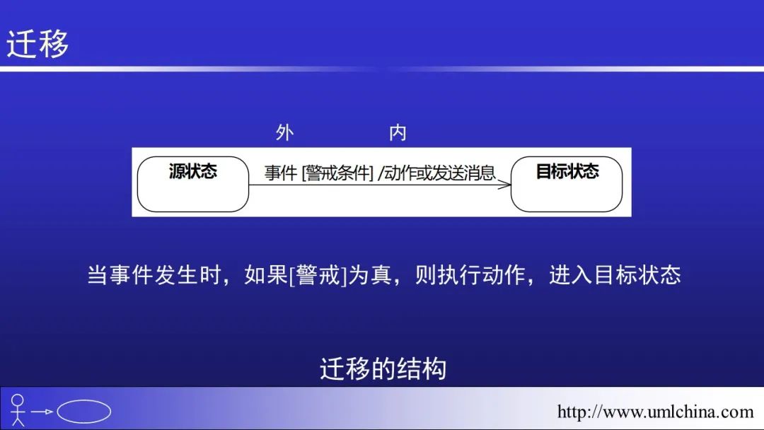 软件需求设计方法学全程实例剖析幻灯片06-分析类图、序列图和状态机图[2022-05更新]_功能模块_75