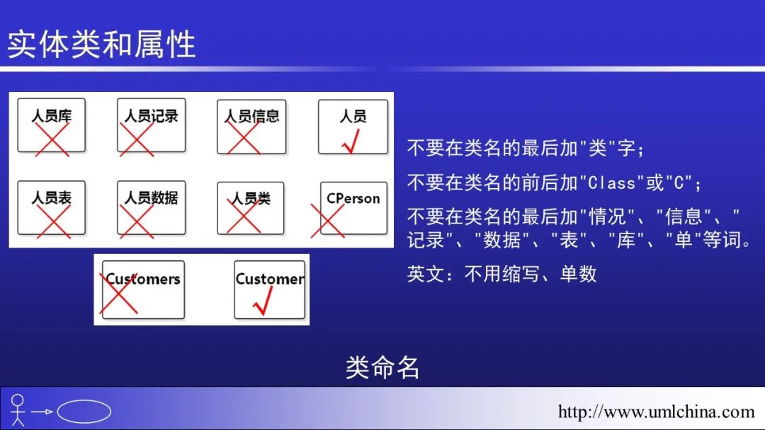 软件需求设计方法学全程实例剖析幻灯片06-分析类图、序列图和状态机图[2022-05更新]_领域驱动设计_12