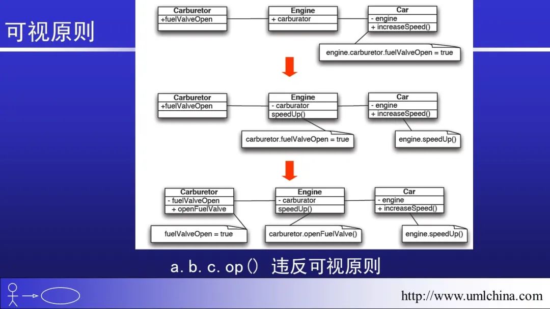 软件需求设计方法学全程实例剖析幻灯片06-分析类图、序列图和状态机图[2022-05更新]_领域驱动设计_55