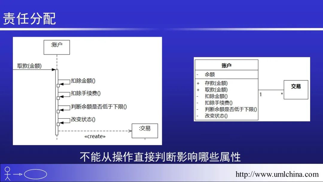 软件需求设计方法学全程实例剖析幻灯片06-分析类图、序列图和状态机图[2022-05更新]_领域驱动设计_48