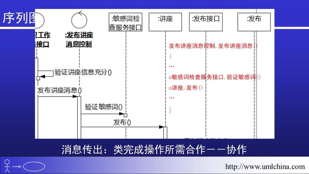 软件需求设计方法学全程实例剖析幻灯片06-分析类图、序列图和状态机图[2022-05更新]_用户需求_41