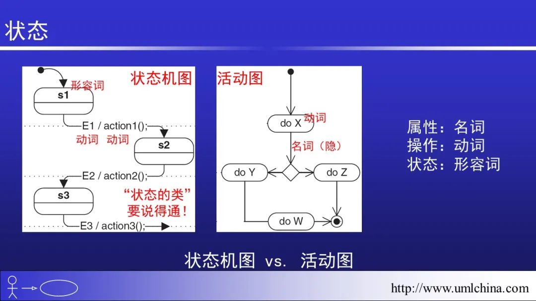 软件需求设计方法学全程实例剖析幻灯片06-分析类图、序列图和状态机图[2022-05更新]_领域驱动设计_66