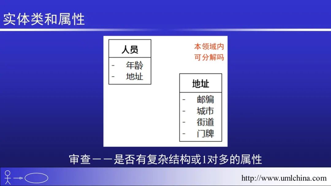 软件需求设计方法学全程实例剖析幻灯片06-分析类图、序列图和状态机图[2022-05更新]_领域驱动设计_14