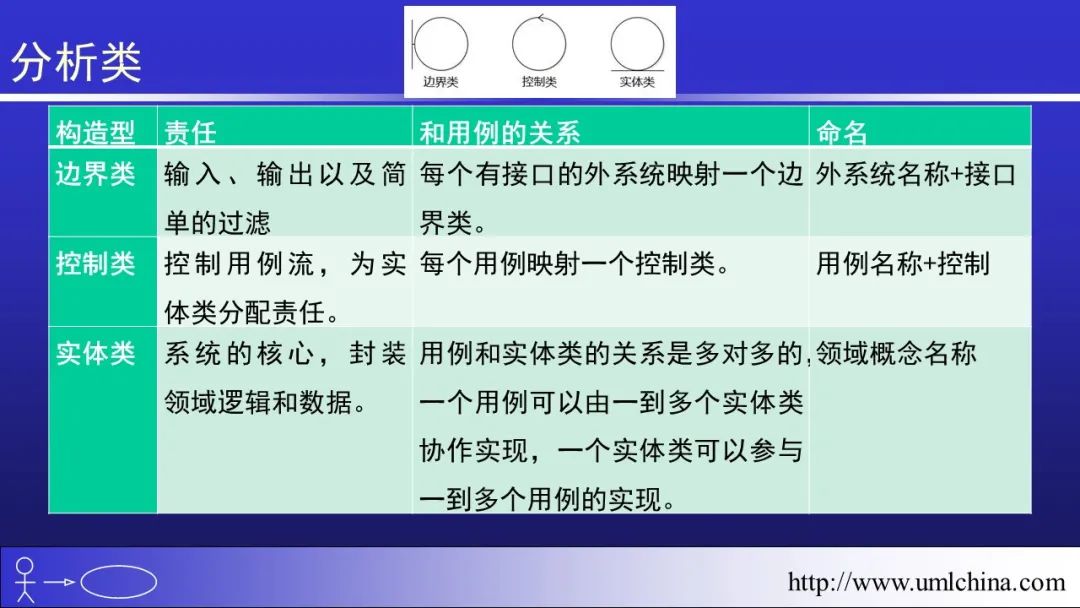 软件需求设计方法学全程实例剖析幻灯片06-分析类图、序列图和状态机图[2022-05更新]_功能模块_07