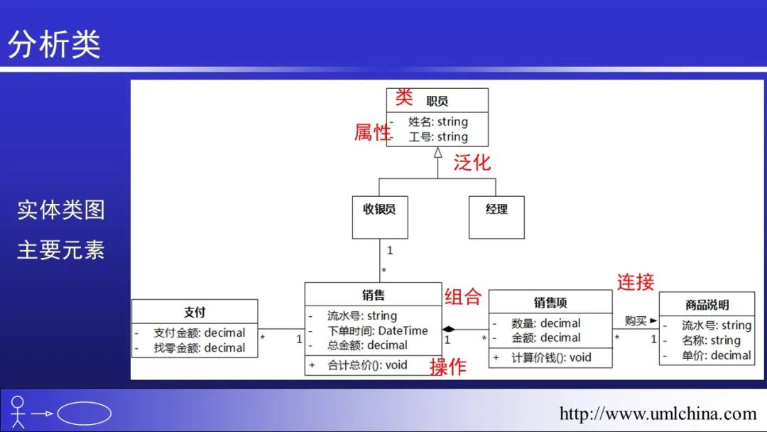 软件需求设计方法学全程实例剖析幻灯片06-分析类图、序列图和状态机图[2022-05更新]_用户需求_08