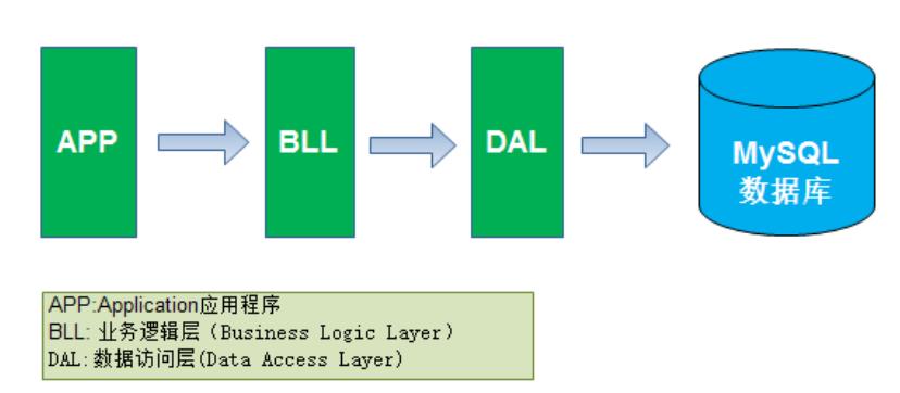 Redis专题(一)-初识Nosql_数据库