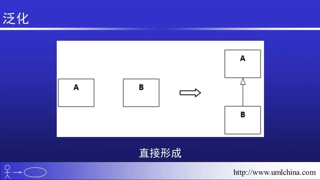 软件需求设计方法学全程实例剖析幻灯片06-分析类图、序列图和状态机图[2022-05更新]_功能模块_21