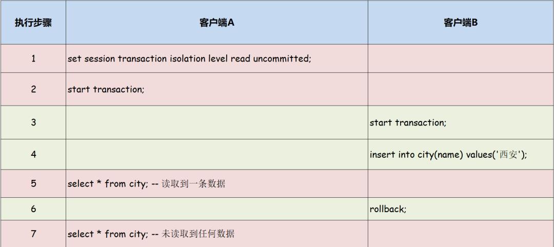 面试官：说一下MySQL事务隔离级别？_java_02