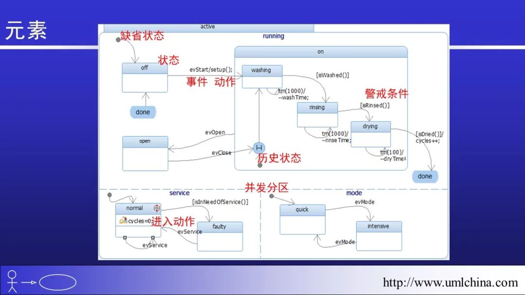 软件需求设计方法学全程实例剖析幻灯片06-分析类图、序列图和状态机图[2022-05更新]_功能模块_64