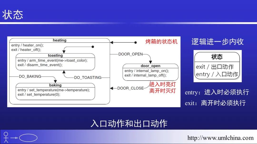 软件需求设计方法学全程实例剖析幻灯片06-分析类图、序列图和状态机图[2022-05更新]_用户需求_74