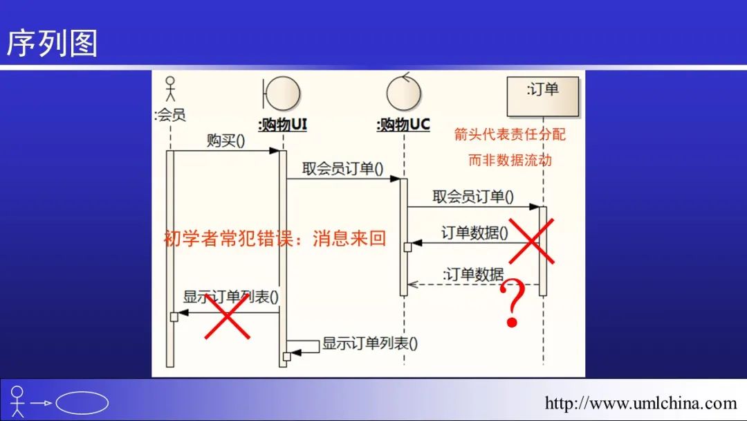 软件需求设计方法学全程实例剖析幻灯片06-分析类图、序列图和状态机图[2022-05更新]_功能模块_44