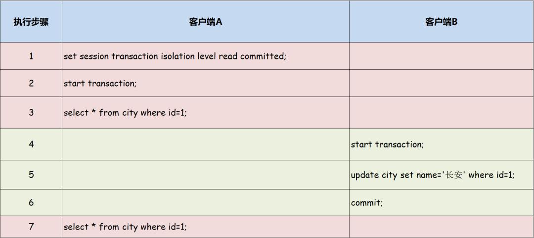 面试官：说一下MySQL事务隔离级别？_java_04