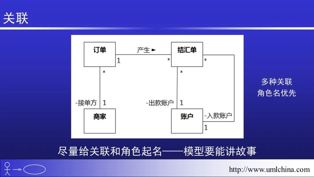 软件需求设计方法学全程实例剖析幻灯片06-分析类图、序列图和状态机图[2022-05更新]_用户需求_29