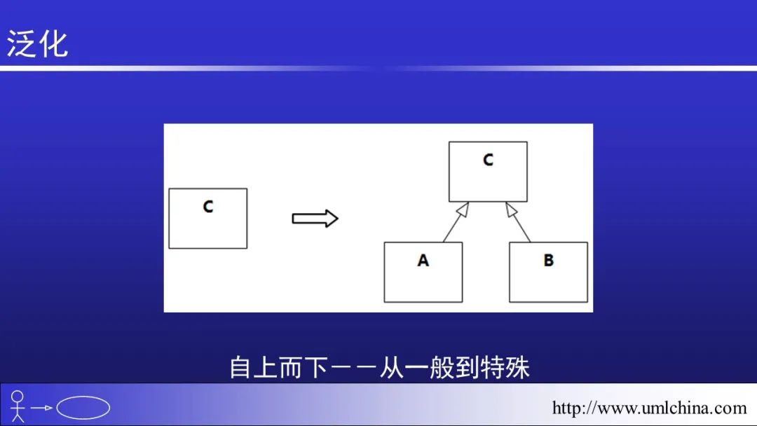 软件需求设计方法学全程实例剖析幻灯片06-分析类图、序列图和状态机图[2022-05更新]_功能模块_23