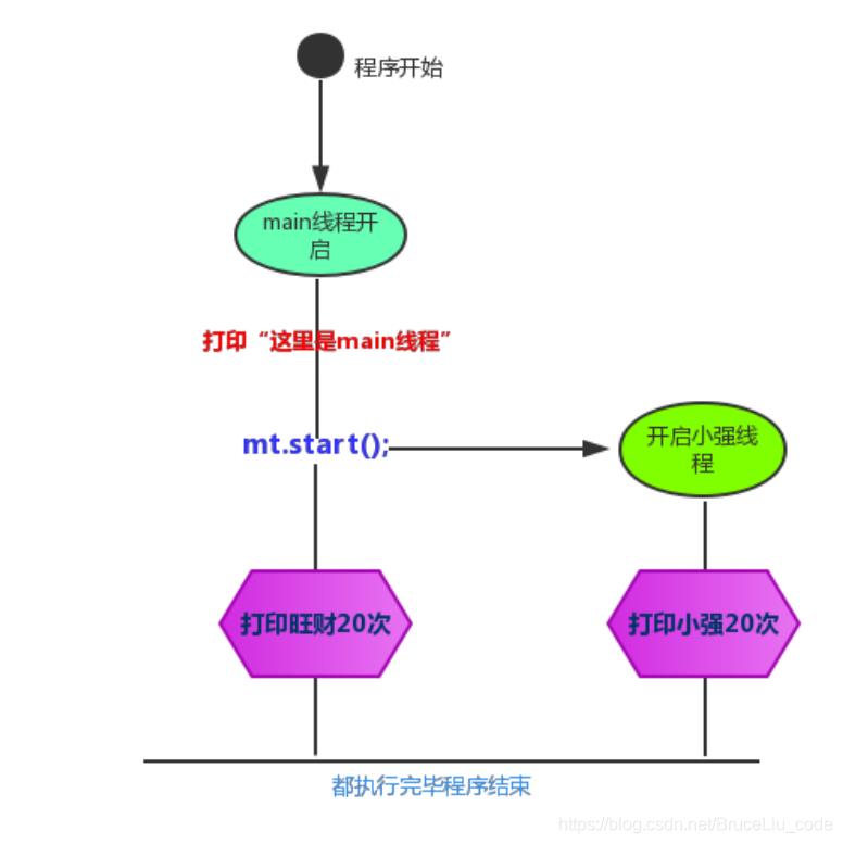 并发编程专题(二)-线程的创建方式_多线程