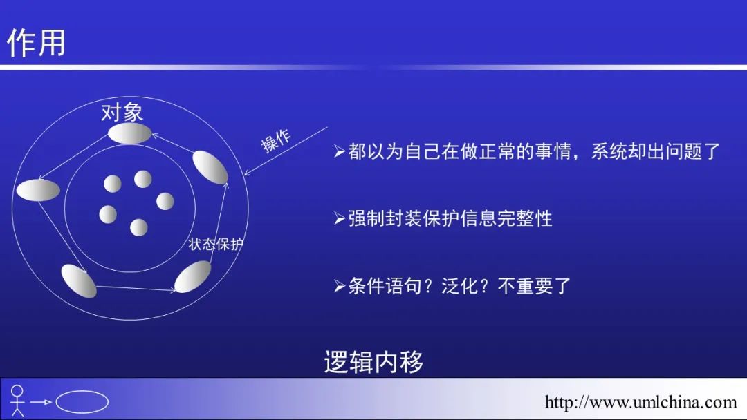 软件需求设计方法学全程实例剖析幻灯片06-分析类图、序列图和状态机图[2022-05更新]_功能模块_62