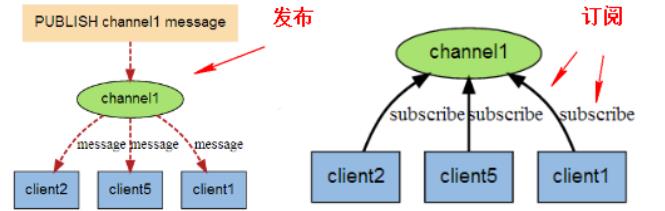 Redis专题(六)-Redis的发布与订阅_redis