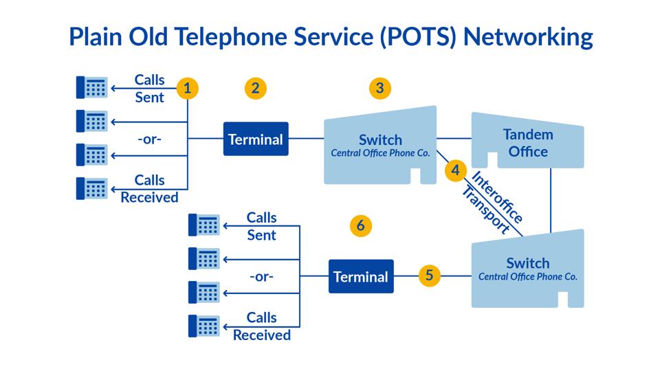 VoIP