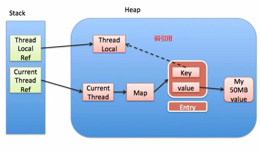 说实话ThreadLocal真不是啥高级的东西_java_10