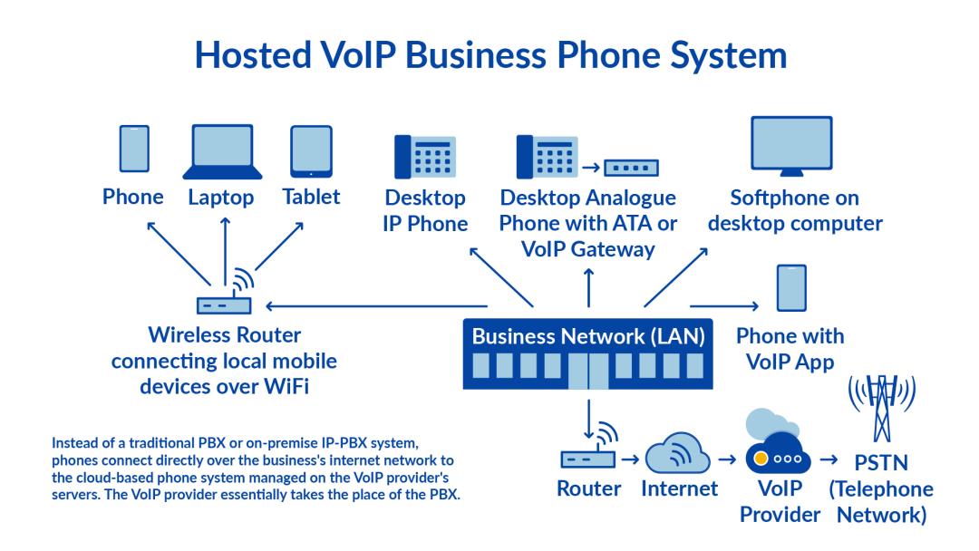 VoIP