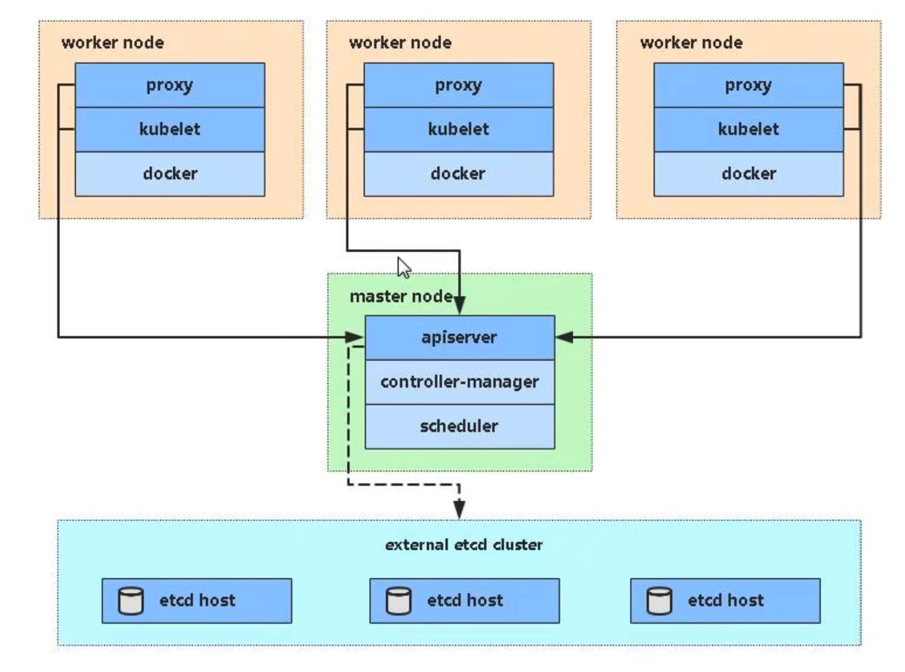 使用kubeadm快速部署一个k8s集群（亲测有效）_docker