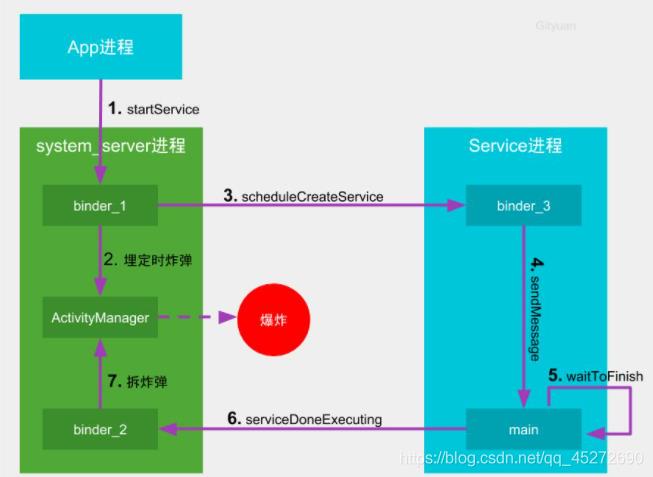 Service中是如何产生ANR的？_ide