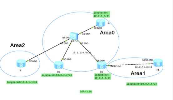 路由基础之OSPF