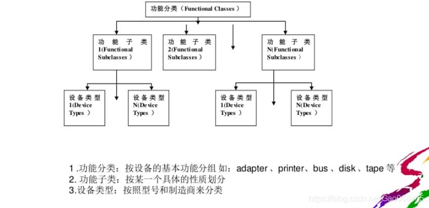 AIX之设备管理（一）_服务器