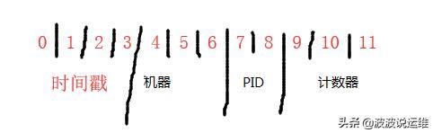 基于分布式系统的7种唯一ID实现方案_redis_03