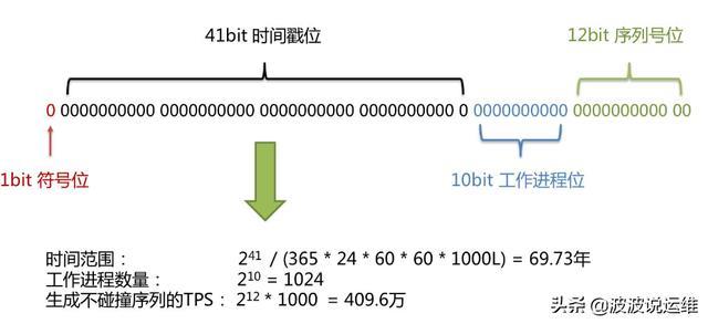 基于分布式系统的7种唯一ID实现方案_mongodb