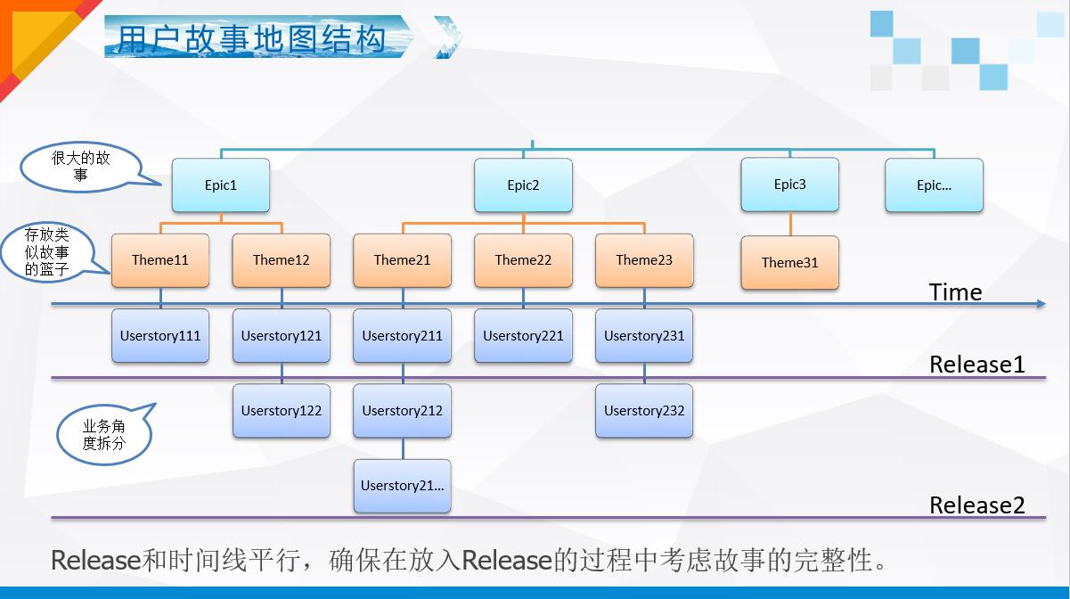 PMP之敏捷图表之产品地图VS产品路线图_scrum