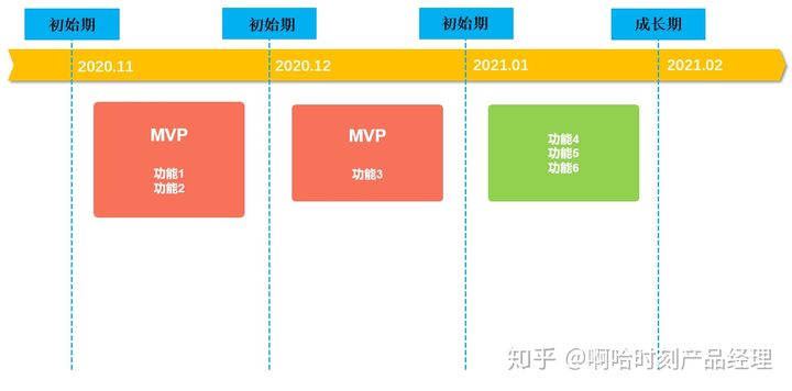 PMP之敏捷图表之产品地图VS产品路线图_scrum_04