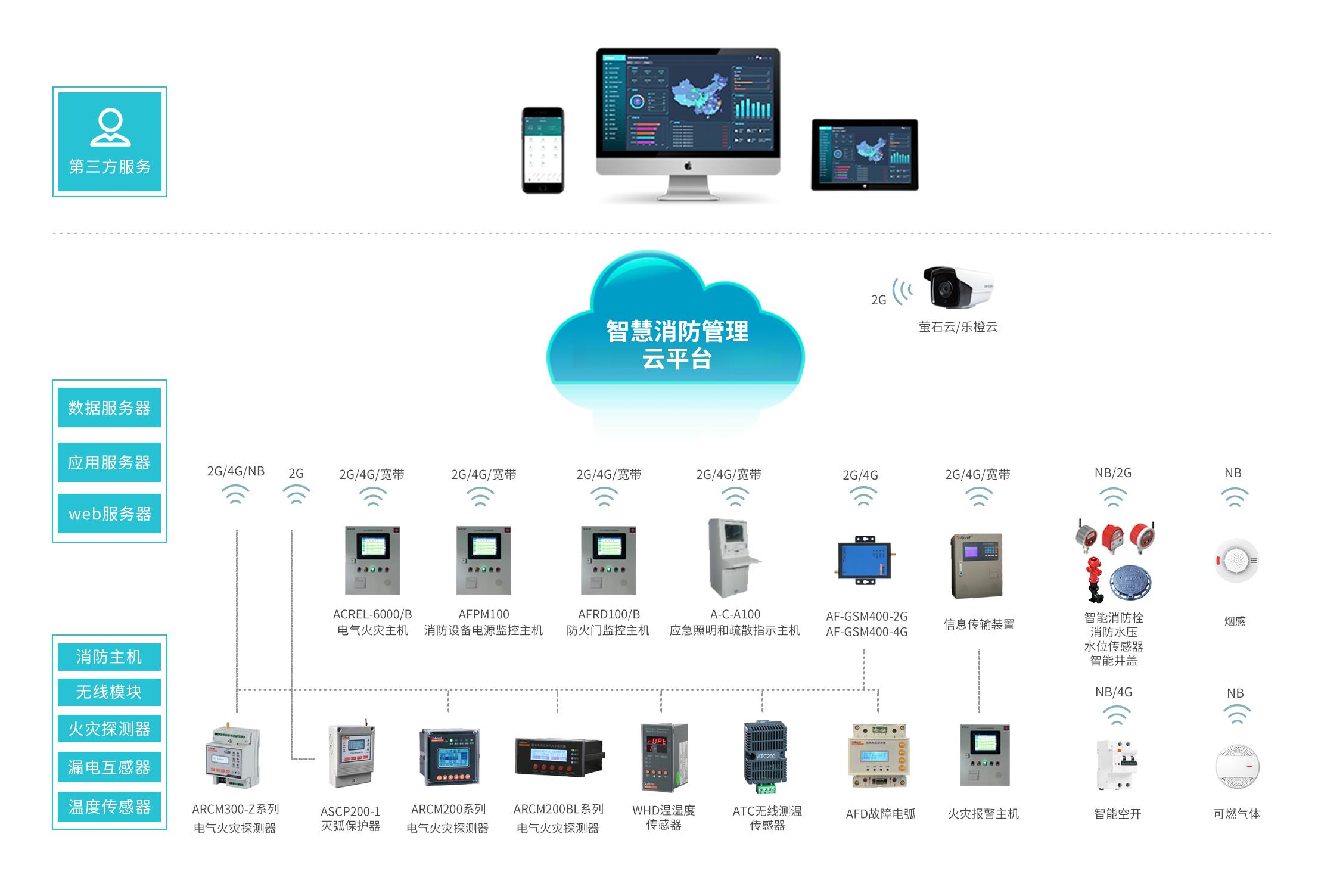 AcrelCloud-6800智慧消防管理云平台在某中学的应用_服务器