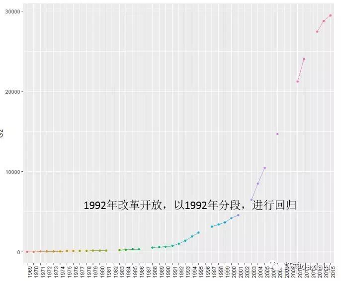 白话空间统计二十三：回归分析（五）回归应用_数据_13