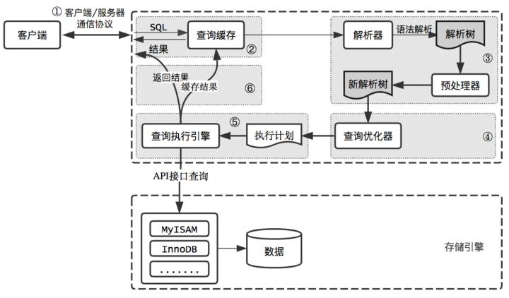 输入的查询SQL语句，是如何执行的？_查询缓存_02