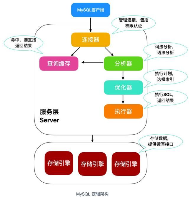 输入的查询SQL语句，是如何执行的？_mysql