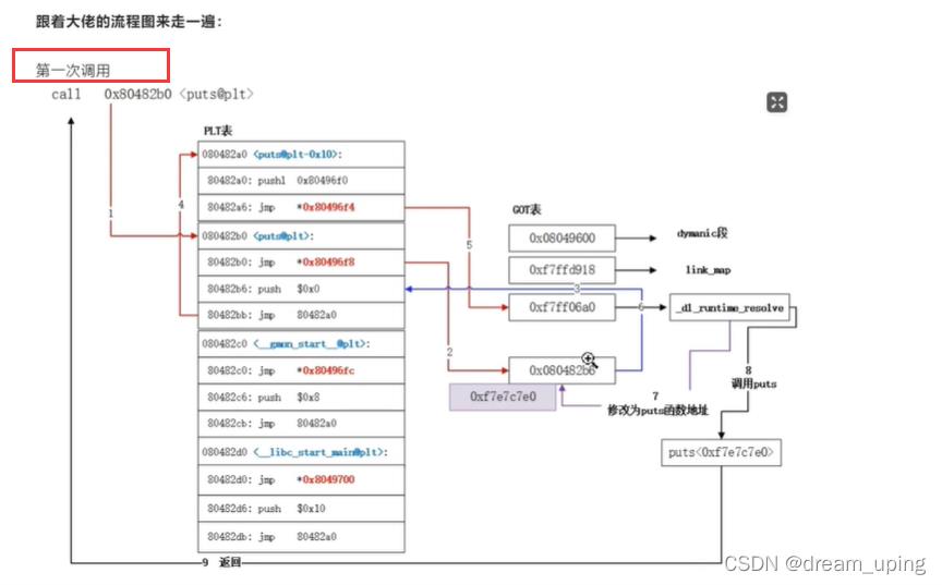 PLT、POT、延迟绑定_数据