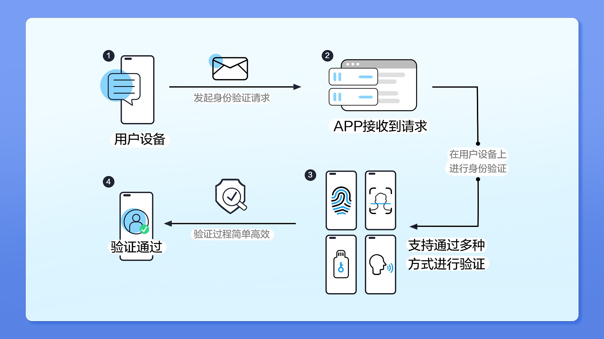 无密码身份验证如何保障用户隐私安全？_开发者_02