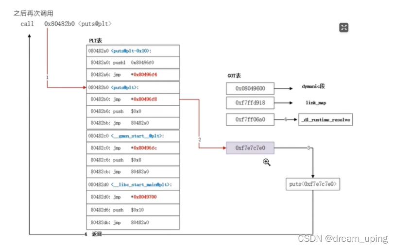 PLT、POT、延迟绑定_全局函数_02