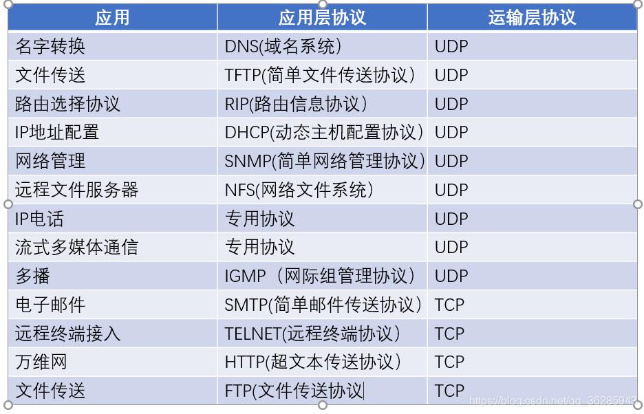 计算机网络知识回顾