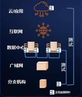 IP网络主动测评系统——X-Vision_应用场景_10