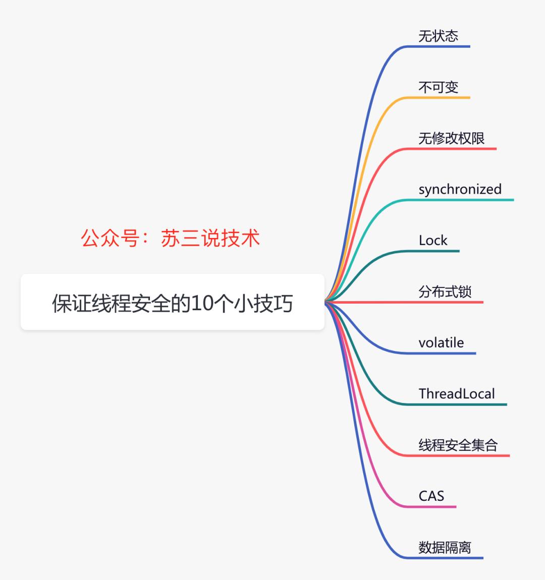 聊聊保证线程安全的