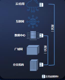 IP网络主动测评系统——X-Vision_应用场景_05