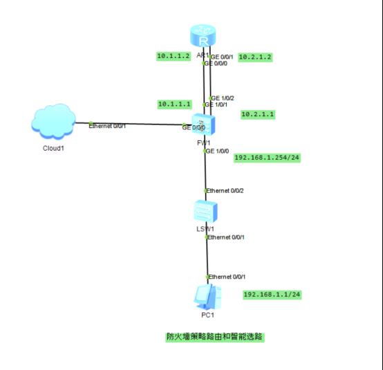 防火墙策略路由和智能选路_网络安全