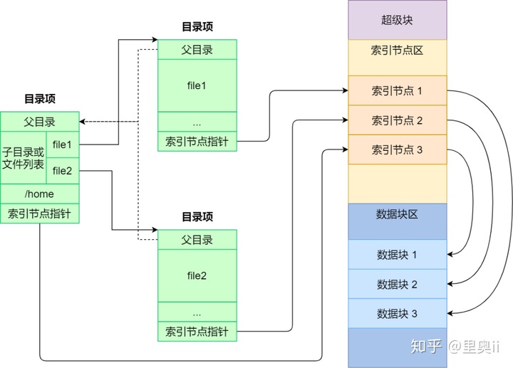 一口气搞懂「文件系统」，就靠这